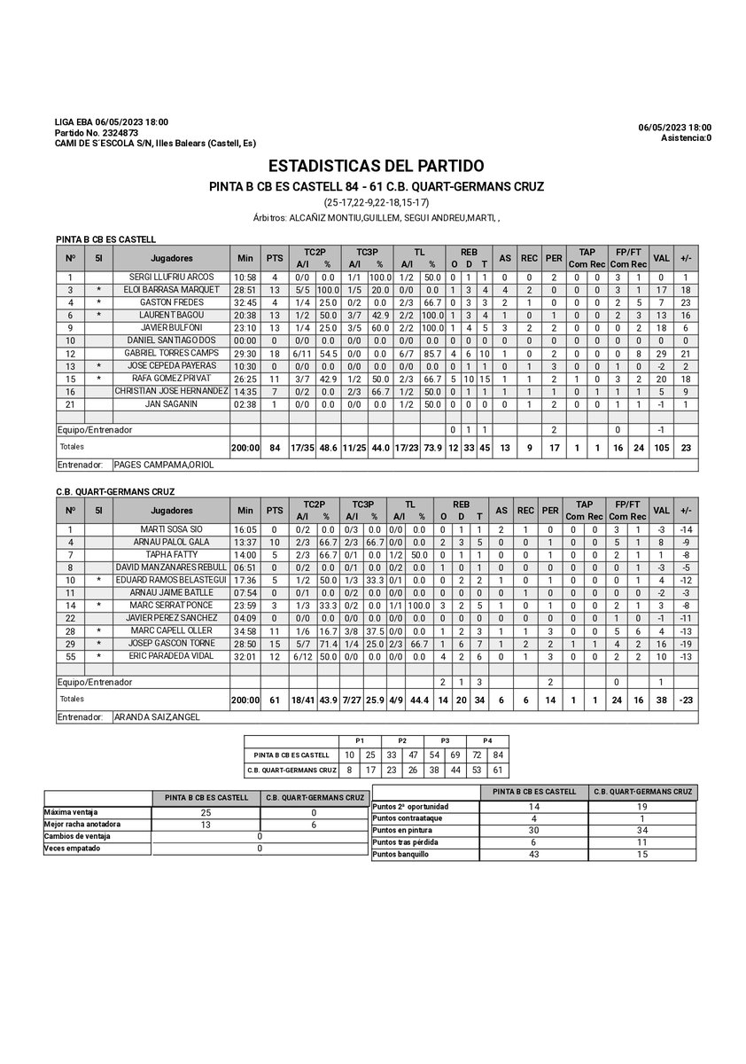 CbCastell's tweet photo. 📄Estadísticas Victoria  🆚 @QuartCB 
#yellowfever💥Mención especial:

👉Rafa "Capitán América" Gómez, 20v, 11p, 15r
💫Biel "MVP" Torres 29v, 18p, 10r
💥Eloi "Skywalker" Barrasa 17v, 13p,4r

🔥¿Nos Acompañas?💛🖤
#thinkinyellow #LigaEBA #menorca #escastell #123Equipo https://t.co/g8zoYwc6ES