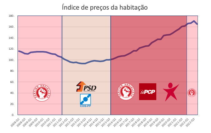 cgpliberal's tweet photo. O PCP e o BE garantem que foram as políticas "neoliberais" que levaram à subida do preço da habitação. Na imagem podem ver a evolução dos preços da habitação nos últimos 15 anos e os partidos que apoiavam o governo em cada altura. Quem serão aqueles 3 "neoliberais" no fim? https://t.co/sxB63uIFwU