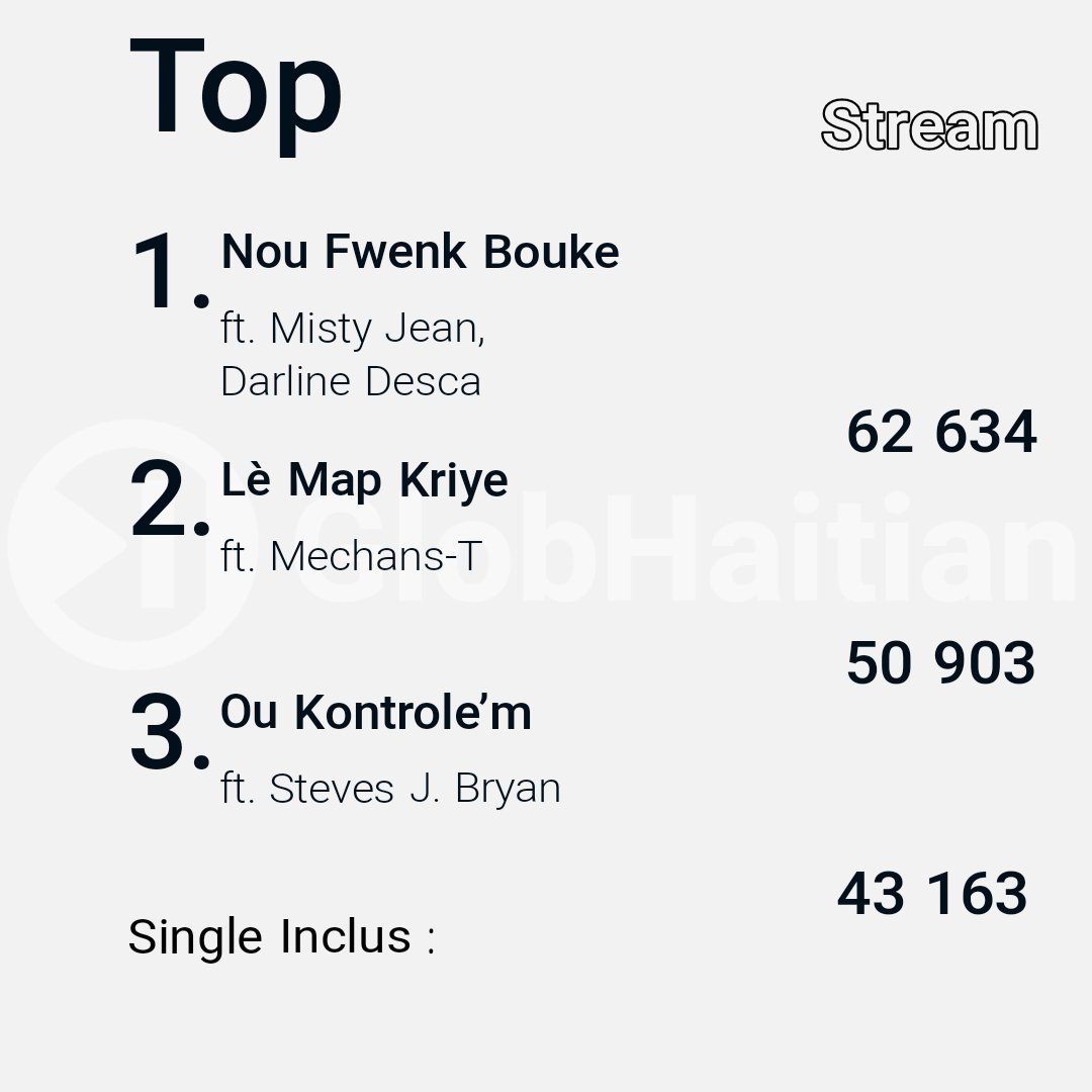 globht's tweet photo. L'album @JbeatzDabeatz Wow (10 Zan Pa 10 Jou) fête ses 1 an aujourd'hui sur Spotify
#jbeatz https://t.co/LQlWBQr4S0
