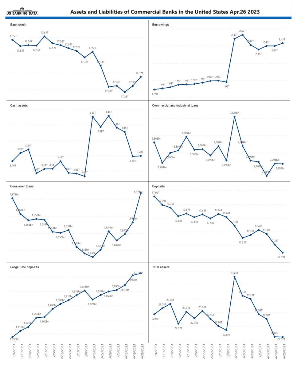 usbankingdata's tweet photo. Bank credit, which represents the total amount of money extended by commercial banks, has remained relatively stable over the past nine weeks, with a peak of $17.52 trillion on 03/01/2023 and a low of $17.28 trillion on 04/12/2023. https://t.co/uuPnKQsCSO
