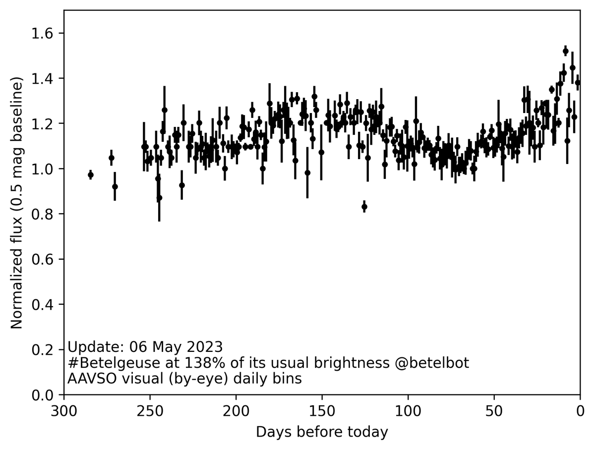 betelbot's tweet image. Now at 138% of my usual brightness! #Betelgeuse