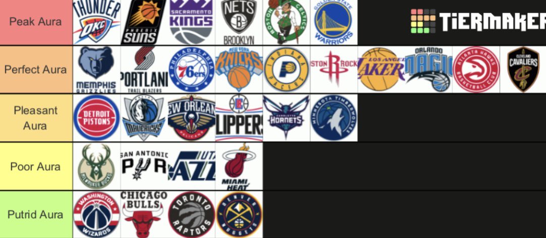NBA teams ranked by their aura✨