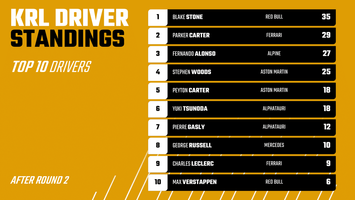 KRL_F1's tweet photo. DRIVER STANDINGS📊

Red Bull's @B1ake_PhoeniX  out to an early lead in the points📈

#KRL https://t.co/35z9tQDeXy