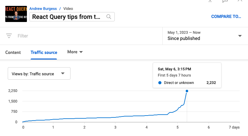 andrew8088's tweet photo. In the last day, my video with @TkDodo has suddenly seen a spike in views from `Direct or unknown` (so not YT showing/suggesting it). It's like someone shared the link somewhere ... but no idea where! Thanks, whoever you are! https://t.co/wtmtuplp49