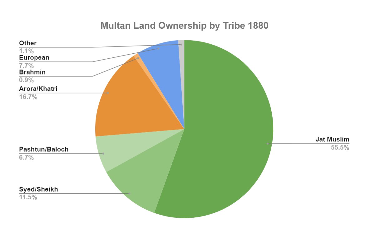 ArainGang on Twitter "Multan Land Ownership by Tribe/Caste per 1880