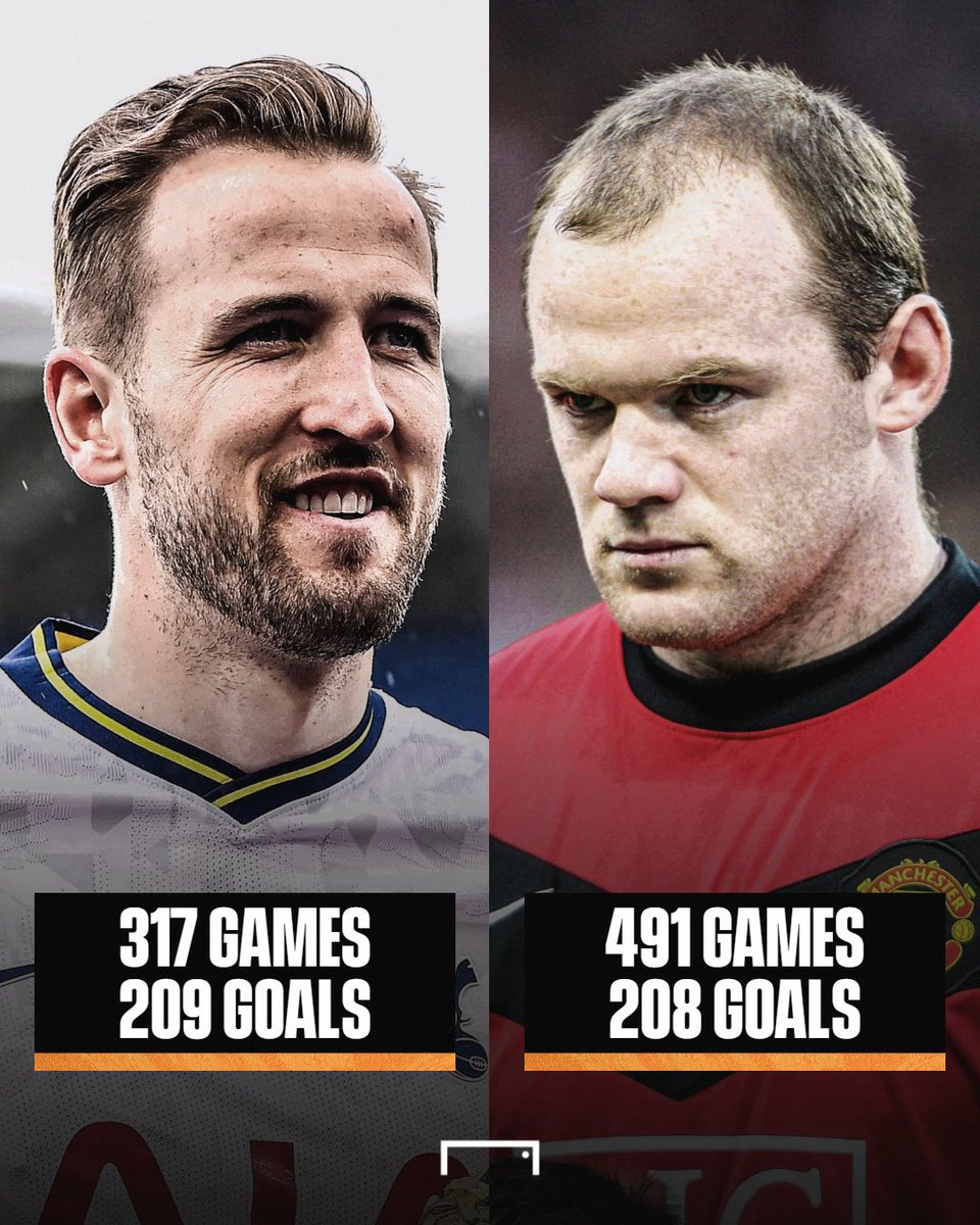 goal's tweet photo. Harry Kane passes Wayne Rooney's Premier League goal tally in 174 fewer games 👑 https://t.co/qLvfPuZ4Qt