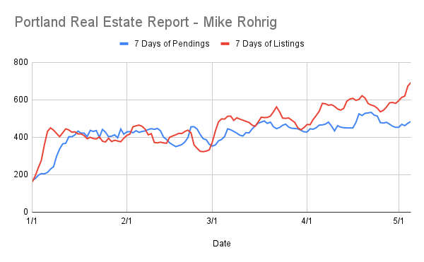 BeavertonMike's tweet photo. Here we go! Historically, the first two weekends of May are the busiest. It's where we have the most listings and the most competition. This creates a high point in prices for the year. What are your real estate plans? https://t.co/zcYbMZL6AA