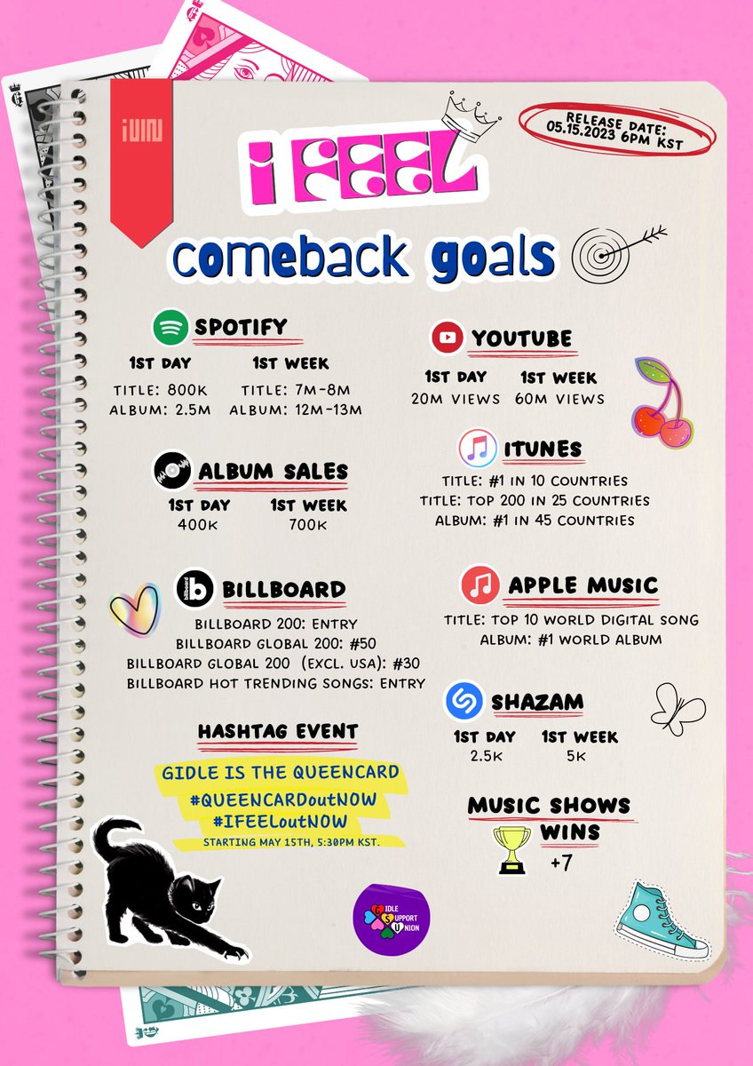 idlecharts's tweet photo. [📢] COMEBACK GOALS [📢]

Nevies! Here are our goals for #GIDLE's 6th mini album! Let's make this the best comeback yet!

We also have special tags prepared. Please use them at the GIVEN TIME, starting on May 15, 5:30 PM KST.

#Queencard #여자아이들 @G_I_DLE https://t.co/6q53vn6iqo
