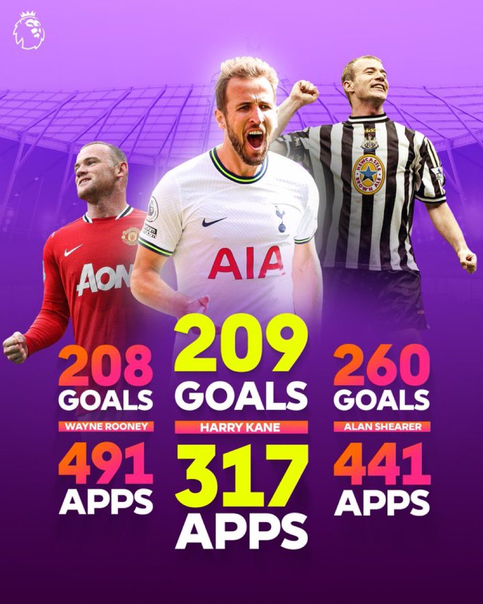 Anyone who doesn’t rate Kane either is a jealous rival fan or knows very little about football. 

Look at how many fewer matches he’s achieved this in. And all playing for a club which doesn’t ‘win’ anything.

He will be the best striker the league has ever seen. #KingKane 👑