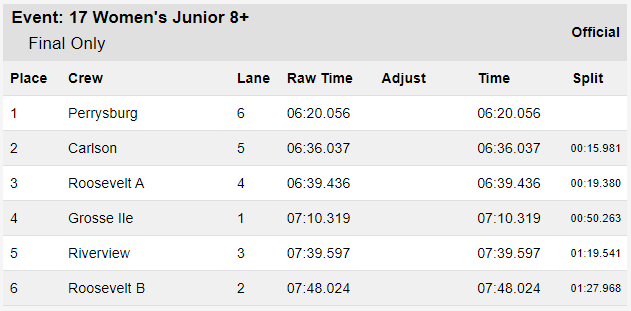RegattaWbc's tweet photo. Event 17: Women's Junior 8+ https://t.co/RcfznYfrmU