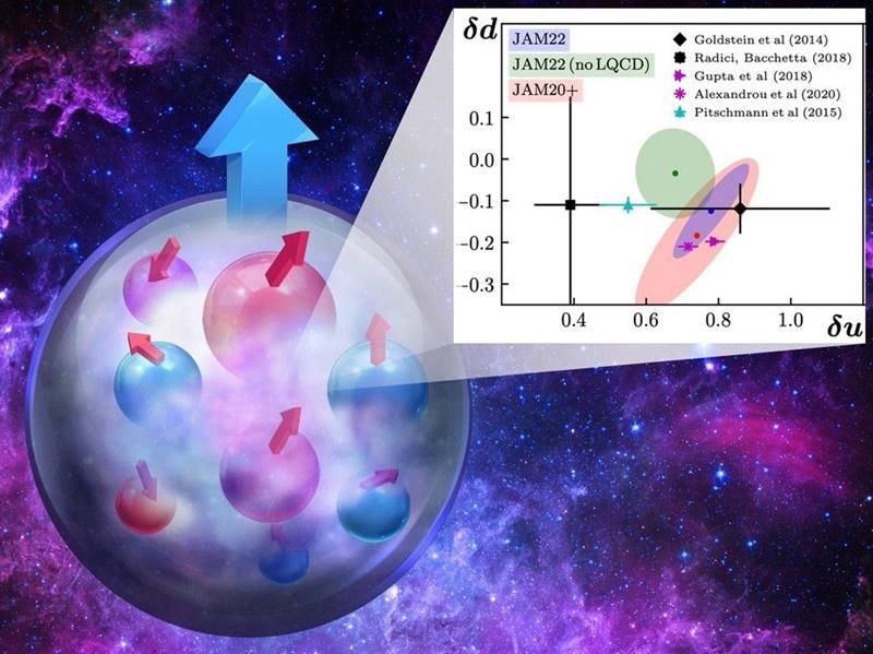 LeonardGamberg's tweet photo. Our work is featured as a highlight of DOE Office of Science Nuclear Physics https://t.co/adFyrZX2Vo
kudos!  @ZhongboK, Daniel Pitonyak, @AlexeiProkudin, Nobuo Sato, the Jefferson Lab Angular Momentum (JAM) Collaboration, and Transverse Momentum (TMD) Topical Collaboration. https://t.co/2R5CA5jOa1