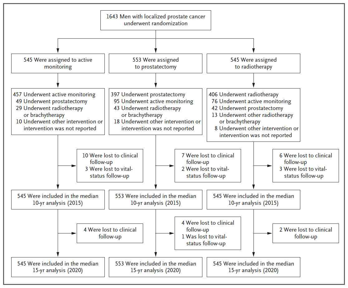 This week’s most shared article: Fifteen-Year Outcomes after Monitoring, Surgery, or Radiotherapy for Prostate Cancer (ProtecT study) nej.md/3Yvyn2V