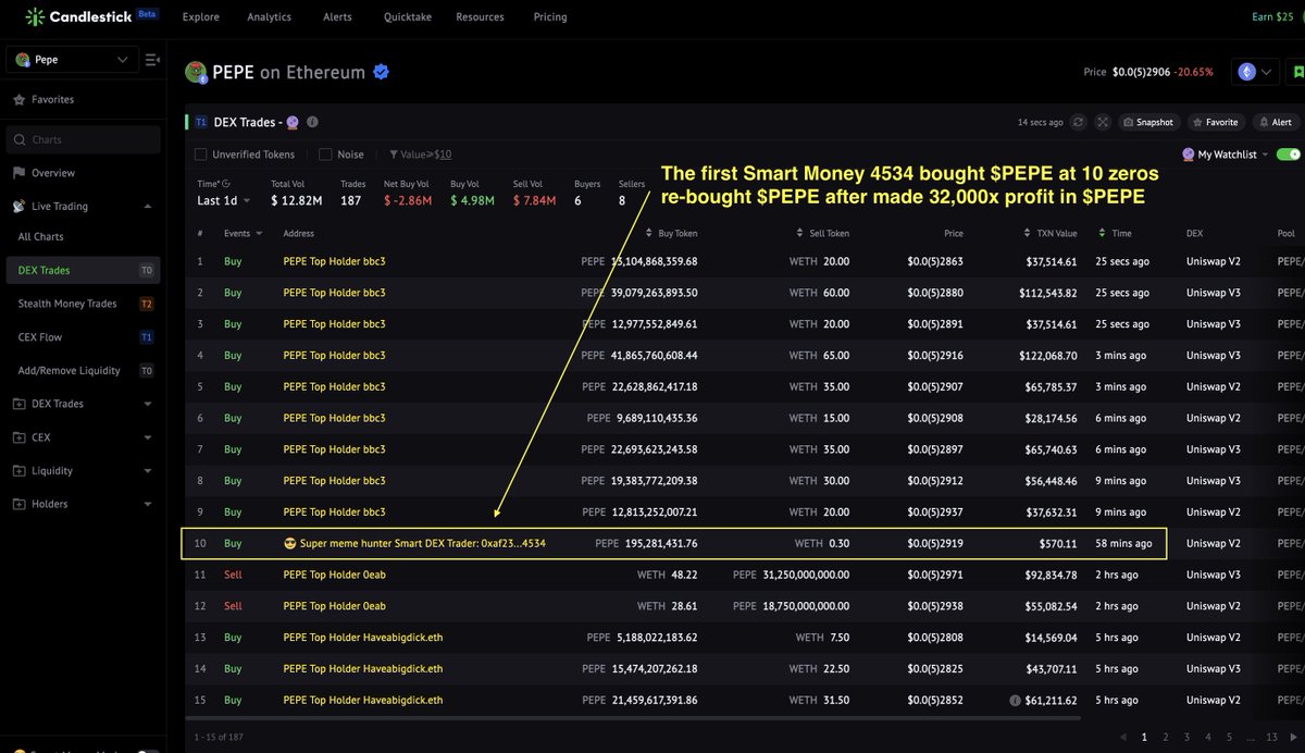 Just in!💥💥 The First Smart Money 4534 who bought $PEPE at 10 zeros and realized #32000x profit, just re-bought $PEPE at $0.0(5)2919. Besides that, $PEPE Top Holder bbc3 re-bought 194B+ $PEPE (value $564k) at avg buy price of $0.0(5)29012. Top Holder Haveabigdick.eth…