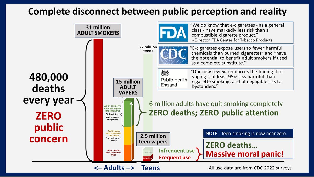 @FuzzyBodkin @CanadianvapeT @ryanbatchelor @Mark_Butler_MP Consider the current situation in the USA FuzzyBodkin.

ADULTS:  wwwn.cdc.gov/NHISDataQueryT…
TEENS:  cdc.gov/mmwr/volumes/7…

Australia actively discourages adult smokers from switching to #SaferNicotine alternatives, so perhaps it's different down under.