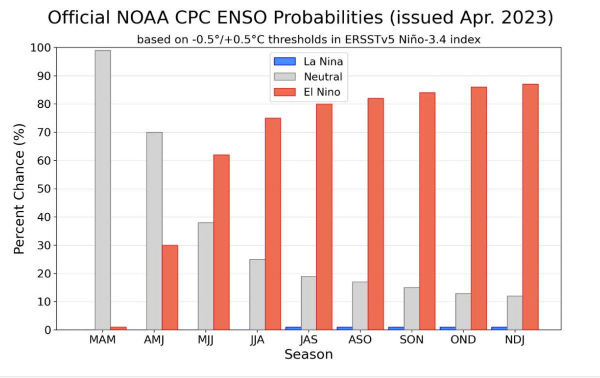1. La probabilidad de ocurrencia del Fenómeno del Niño es de 62% para mayo-julio y desde agosto es de ~80%. Un escenario para el cual 🇨🇴 tendrá volatilidad del precio en bolsa del kWh,  aumento de la demanda energética de gas y carbón, sequías y poblaciones con estrés hídrico. 🧵
