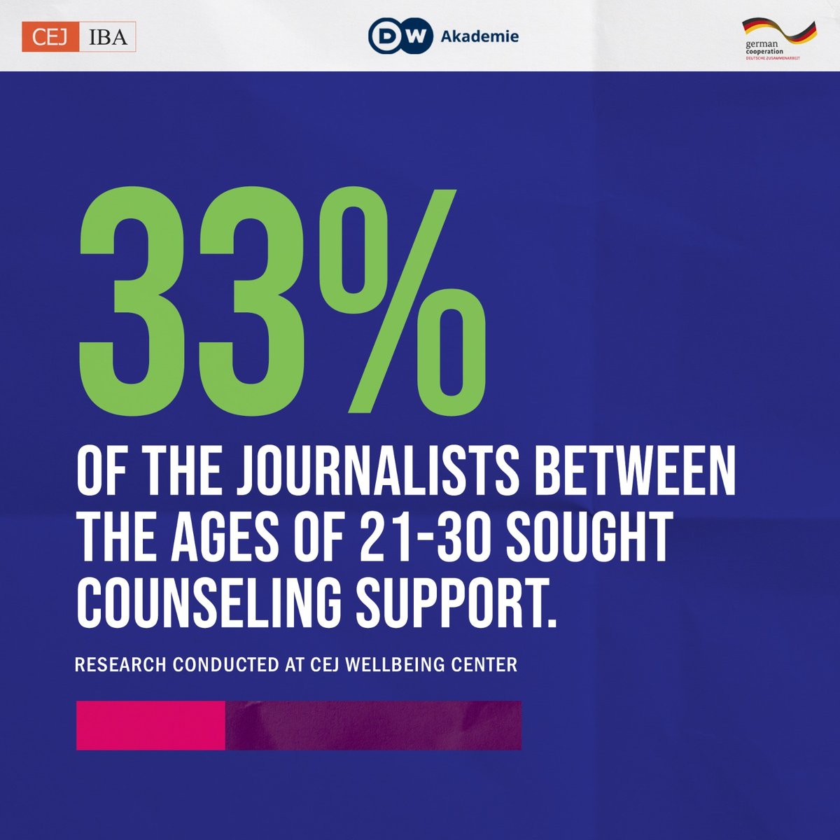 CEJatIBA's tweet photo. Journalists b/w the ages of 26-30 sought counselling the most from the CEJ Wellbeing Centre over the course of 3 yrs b/c young journalists are comfortable in seeking help.
Let’s team up to create a culture of mental health support for journalists in Pakistan!
#atcej #DWAkademie https://t.co/oyxOgfc4Ja