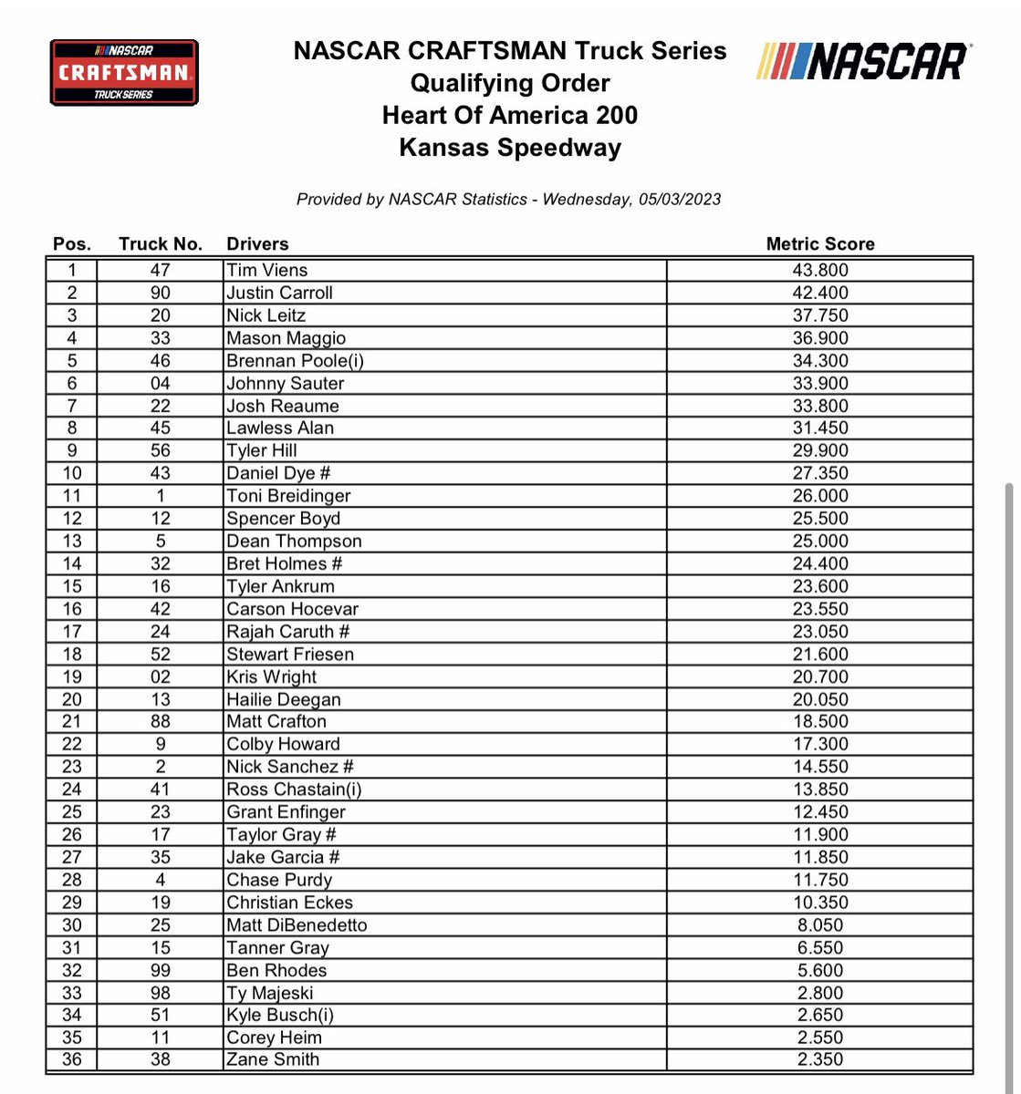 Qualifying Order: @NASCAR_Trucks Series #HeartOfAmerica200 at the @kansasspeedway. 

#NASCAR | #NASCAR75