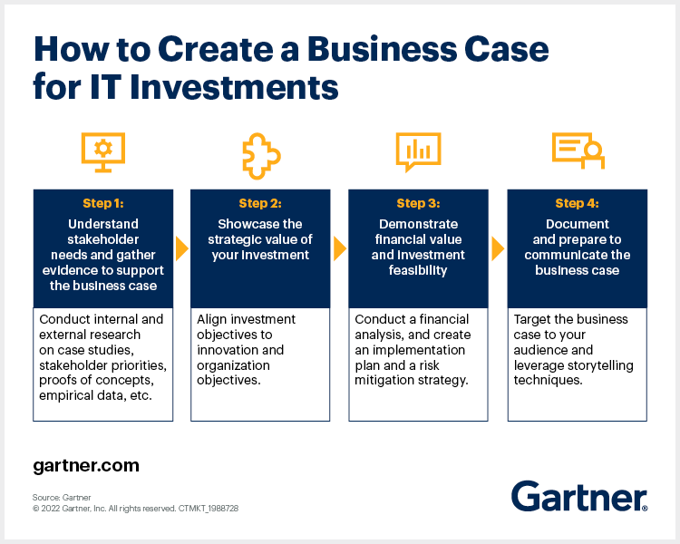Gartner_inc's tweet photo. The key to building a stronger business case for your tech purchase is to strike a balance between showing the cost, value, and risk of the acquisition.
Learn more about the 4️⃣ key steps here: https://t.co/PaSLVZEqj2
#CostOp #Technology #Software https://t.co/SuEMxu1Sg2