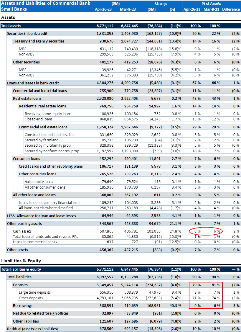 steven2duong's tweet photo. @BobEUnlimited Comparing the 4/26 reading to the 3/8 lows for small banks, liquidity positions much better with funding mix shifted to wholesale. Implications for NIMs. https://t.co/O5V8hvg2XS