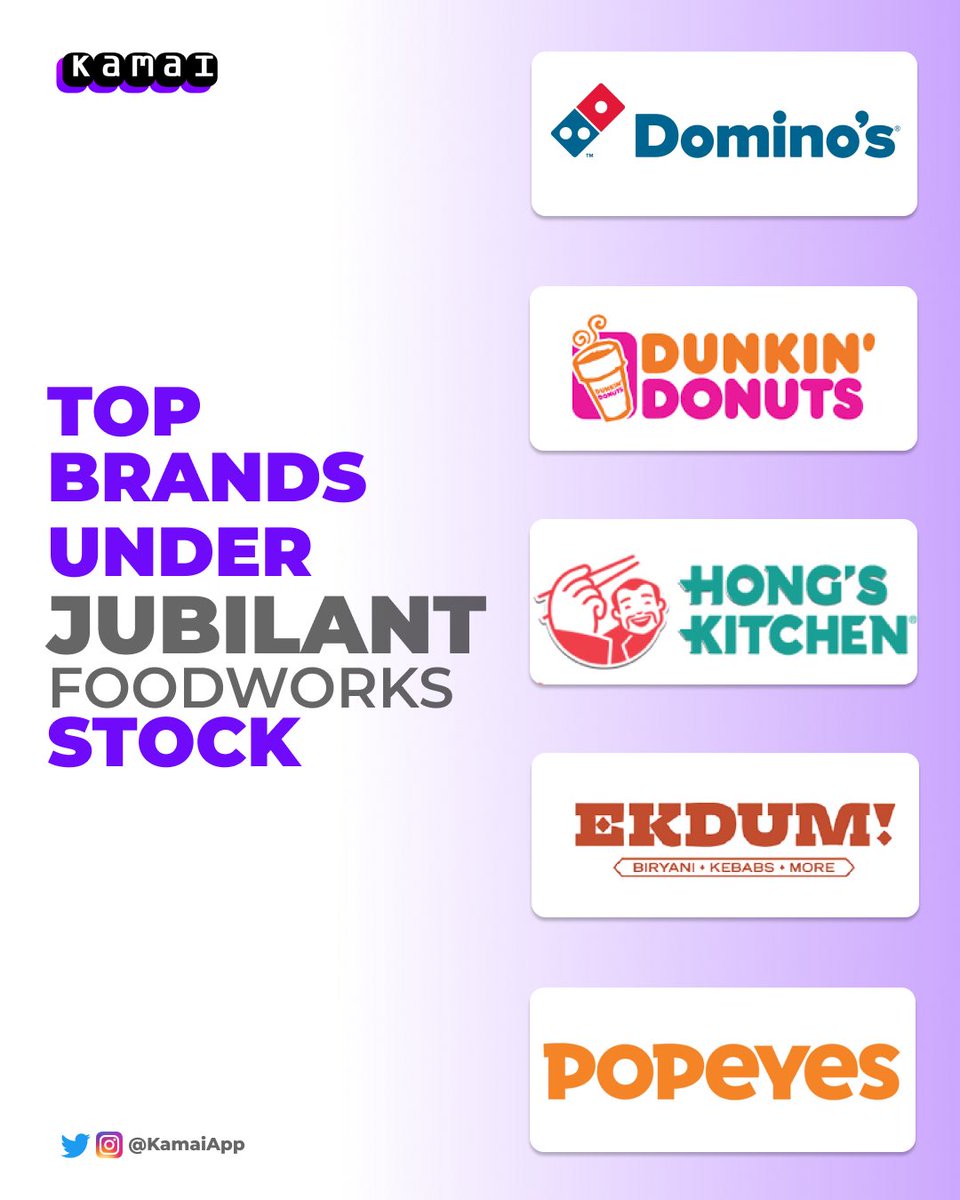 KamaiApp's tweet photo. Jubilant foodworks is aggressively expanding. Do you hold this stock in your portfolio? 

#dominos #jublfood https://t.co/mTdlEHwEfZ