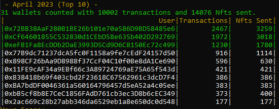 jacobhuberonlin's tweet image. 🌽Congratulations🌽 

Winners of the April Nft Airdrop Competition and Whiskey Holders👀have been sent the Maizerati by @Fancy_JPEG  

There were 31 participants with 10,002 transactions and 14,076 Nfts sent #onLoopring using @maize_capp

The May competition has already begun!