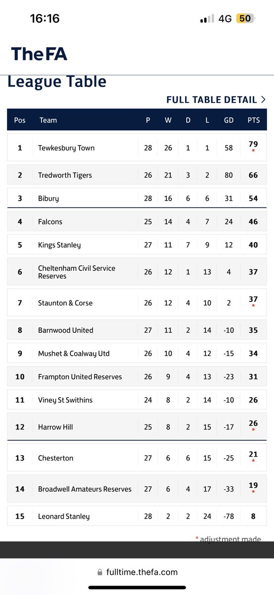 __NickHill4's tweet image. And that’s a wrap on one seriously good season for me and my boys!
Check that form table out like 🫣 @TewkesburyTown @SevernSport