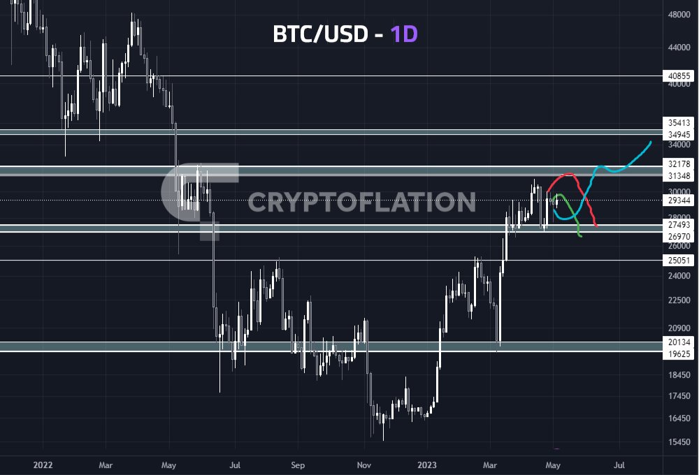 cryptoflation's tweet image. The $BTC is currently approaching a local peak, with selling pressure at the $30k

If prices manage to exceed $30,000, there could be room for a more positive perspective

Small bank failures may be positive, but overcoming challenges in the $30k range will take time⏳

#Bitcoin