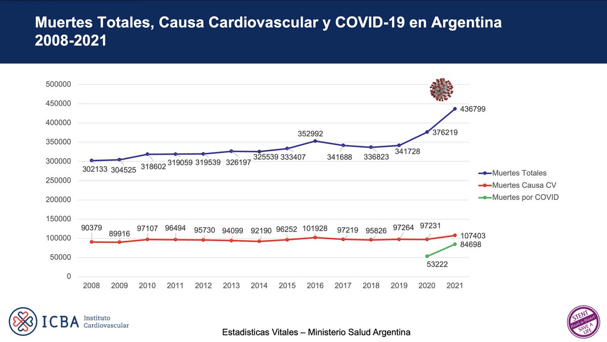 Dos diapos que muestro siempre pero con datos actualizados al 2021, los primeros globales y oficiales post-pandemia! Mortalidad total, x causas cardiovasculares y x infarto en 🇦🇷 2008-2021. Impresiona, no? Desde @SSL_Argentina mucho por hacer. Te sumas?