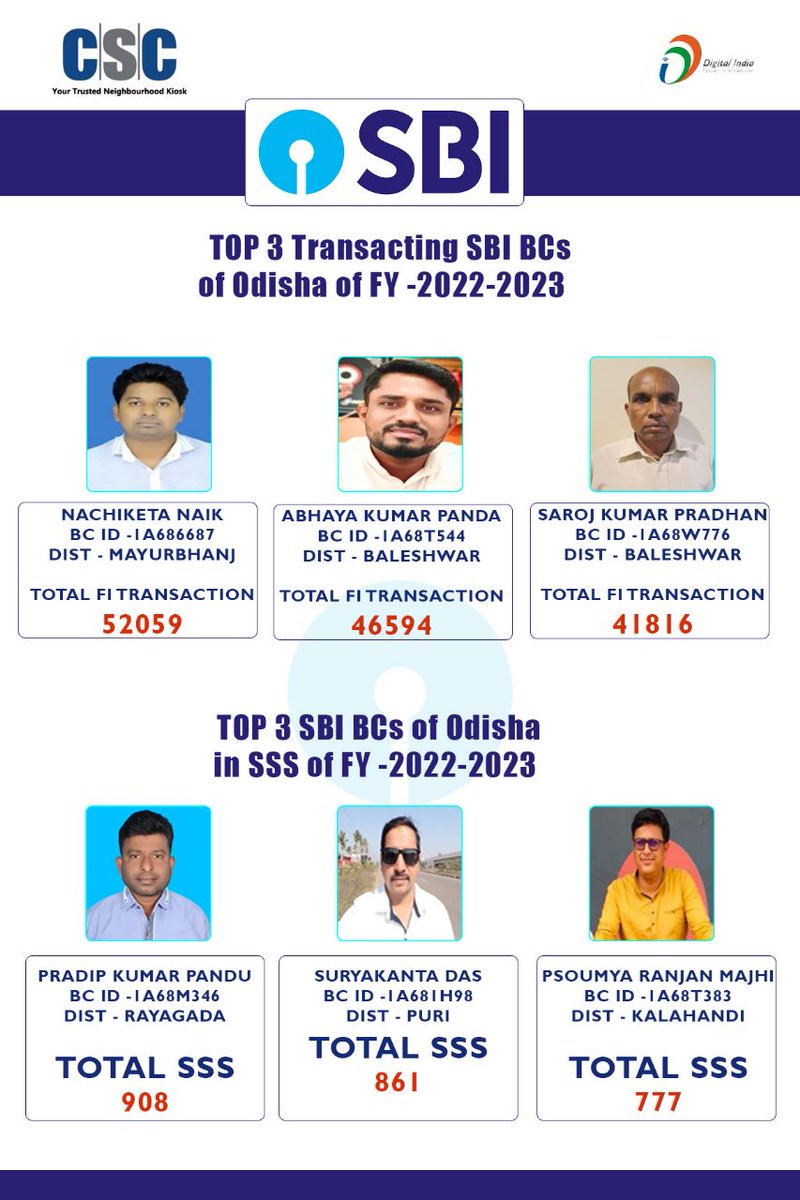 Congratulations top three performing SBI BCs of Odisha in transactions and SSS for the FY 2022-2023. We hope to see the same level of performance from each BCs of Odisha in the current FY 2023-2024.

<a href="/CSCegov_/">CSCeGov</a> <a href="/sanjaykrakesh/">Sanjay K Rakesh</a> <a href="/SwornaprabhaSi1/">Swornaprabha Singh</a> <a href="/rkmishra011/">Rajesh Mishra</a> <a href="/TheOfficialSBI/">State Bank of India</a>