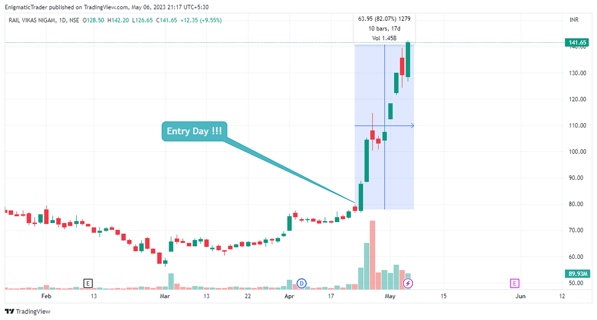 EnigmaticTrader's tweet photo. 🎯 RVNL

🤞10 days -> 82% Returns!!!

#stockstowatch https://t.co/heV4AkeqJe