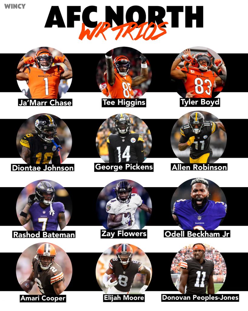 WincinnatiPod's tweet photo. Ranking WR Trios in the AFC North https://t.co/BxyjCEoWXw
