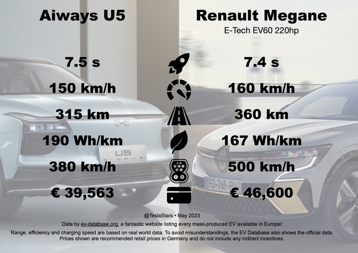 TeslaStars's tweet photo. Aiways U5

🆚

Renault Mégane E-Tech EV60 220hp

https://t.co/moCdVbuoM1

#EV #SpecSheets https://t.co/prvuReZsLn