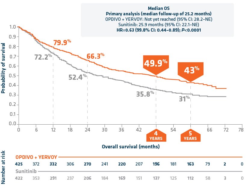 CPRT65's tweet photo. Cosa vuol dire guadagnare tempo e vita ... a 5 anni da una diagnosi di carcinoma renale in stadio IV poco meno del 50% dei pazienti trattati con due immunoterapici è viva. E la qualità di vita è molto, molto vicino alla normalità. A questo porta la Scienza ... https://t.co/FviUORZ3NJ