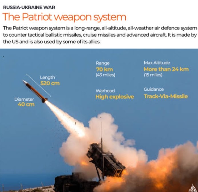 #Ukraine claimed that the military used the #US #PatriotAirDefenseSyestem to down #Russian #HypersonicMissile , sofar it is first time Ukraine claimed such news after #Russian