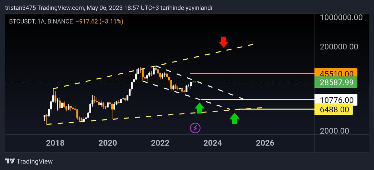 WickConi's tweet photo. #BTCUSDT 1M grafik
Ne 45510 $ üzeri aylık kapanışlar yapmadan boğa gelir,
Nede 10000 $ görmeden ayı biter. https://t.co/invOY1XzZF
