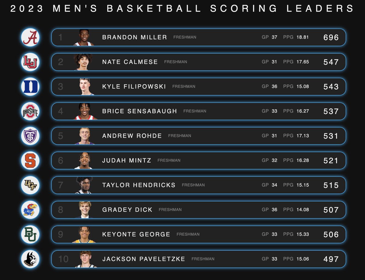 stats_io's tweet photo. Freshman scoring leaders from the 2023 Men's basketball season https://t.co/4xtzyW80NT
