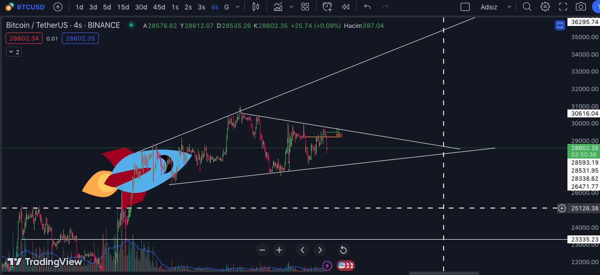 #bitcoin roket formasyonu şimdi uydurdum. 😃 Çalışmış mı çalışmış! :))
Şuna benzer analizler atıp 300k takipçi yapanlar var şaka gibi. Arkadaşlar o çizgileri çizemeyecek kadar aptal değilsiniz inanın.  Bu attığım grafik çalışırsa da çok gülerim. :)