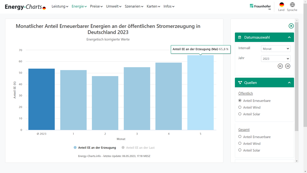 ChristophBeisl1's tweet photo. Seitdem die Kernkraft abgeschaltet wurde, entwickelt sich der Strommix extrem gut!

Der Mai hat aktuell 65,8% Erneuerbare im Mix und das bei normalem Wetter.
Wenn die Grünen weiter mit regieren, werden die 80% Erneuerbaren viel schneller erreicht als 2030, vielleicht schon 2026. https://t.co/5hqnD4et6w