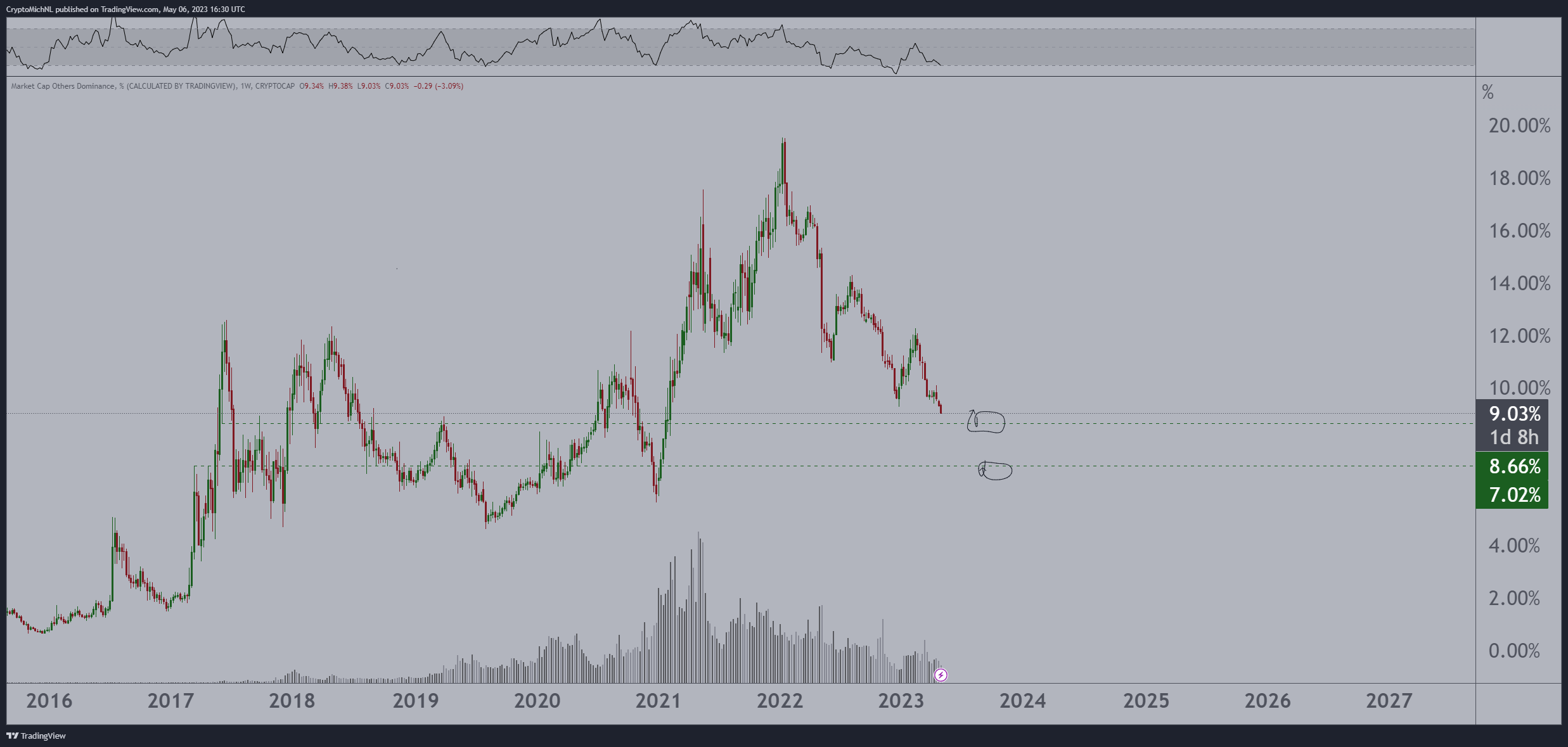 График доминации альткоинов. Accumulation Crypto. Сколько стоит Bitcoin.