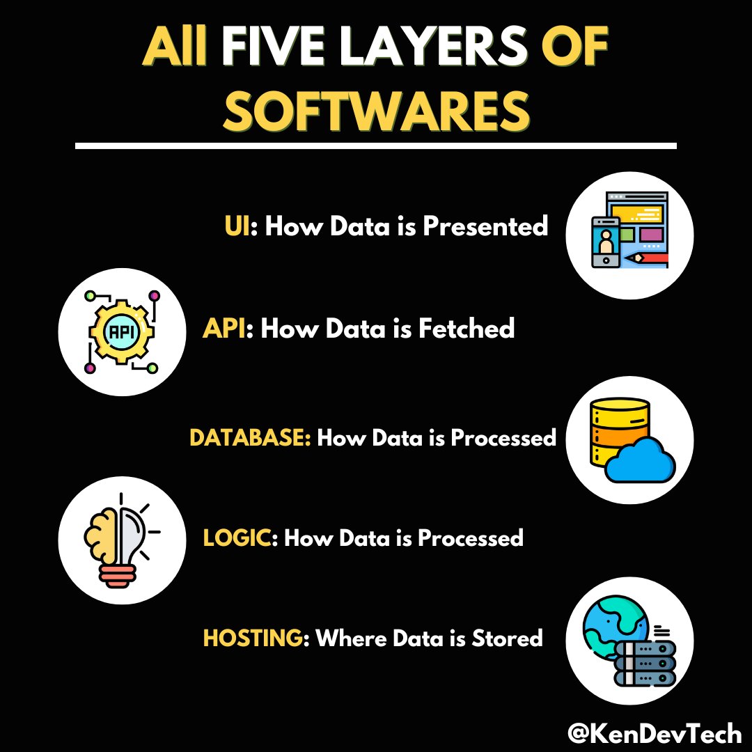 KendallDevTech's tweet photo. All Five Layers of Software 🪜

#SoftwareLayers #OperatingSystem #DeviceDrivers #Middleware #ApplicationSoftware #UserInterface #SoftwareDevelopment #Programming #SoftwareEngineering #computerscience https://t.co/y4W2hEUFw3