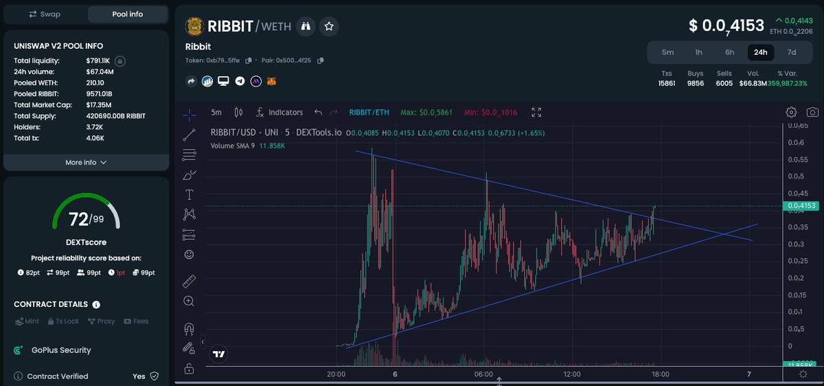 Ayo $PEPE FUD was hella bullish for $RIBBIT.

$67m VOLUME and counting.