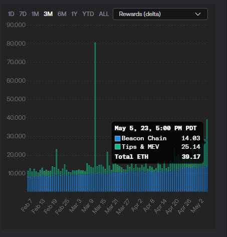 -2nd highest MEV day for $frxETH validators today

-Projected APR for sfrxETH is now 10.79%, which is 2x the yield of any other $ETH LSD

Lido/RocketPool market share will plummet once Frax decentralizes frxETH control, imo that's the only thing holding it back

$FXS $RPL $LDO