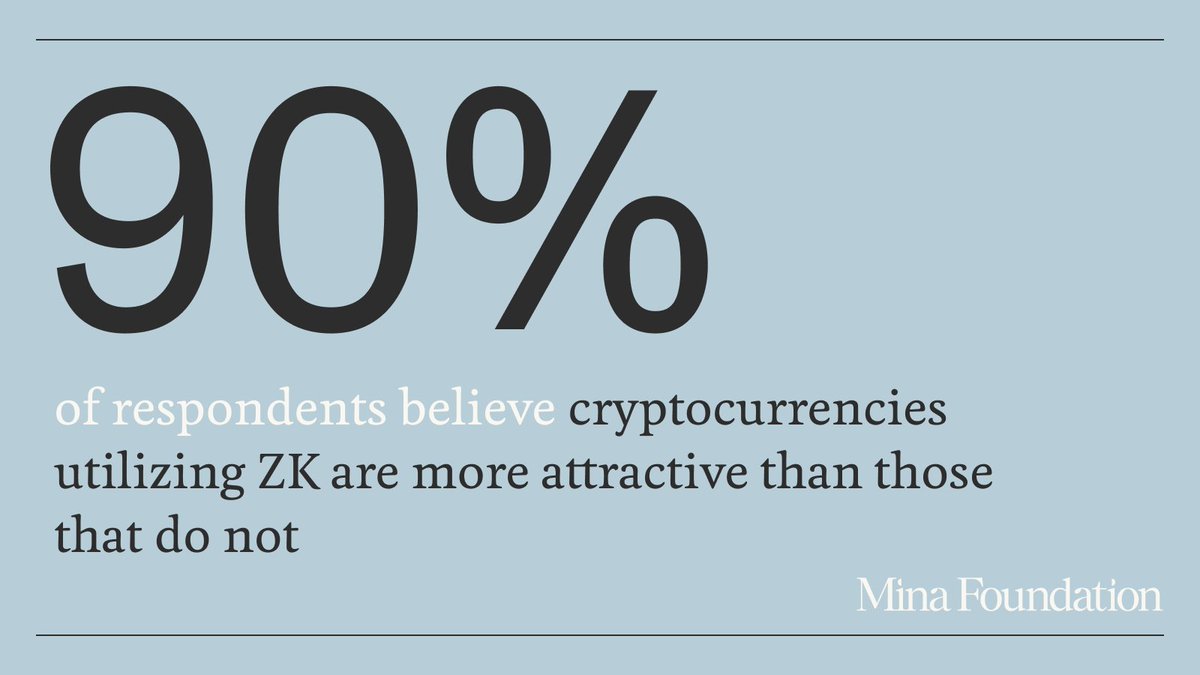 MinaFoundation's tweet photo. 4. 90% of respondents believe cryptocurrencies utilizing ZK are more attractive than those that do not https://t.co/GDIAQ5mkDx