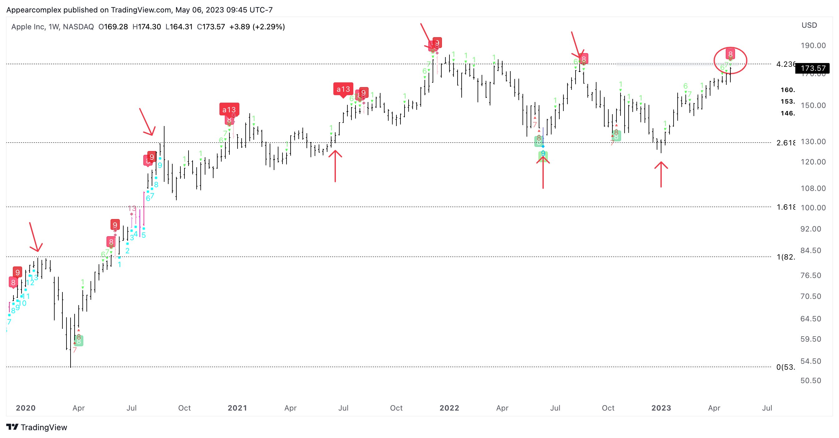 Gabriel l pharmd on twitter aapl aapl td9 next week on the