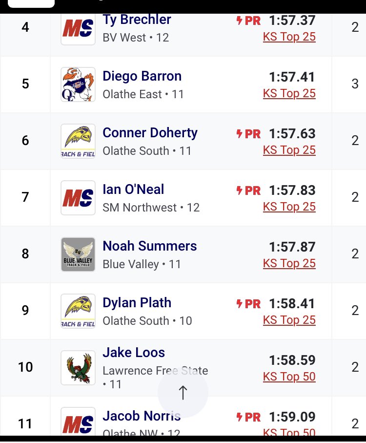 OSXCFalcons's tweet photo. SMN Relays Results

BOYS 800

Two more PRs for Dylan and Conner to put them both in the top 10! https://t.co/TuuaakRolj