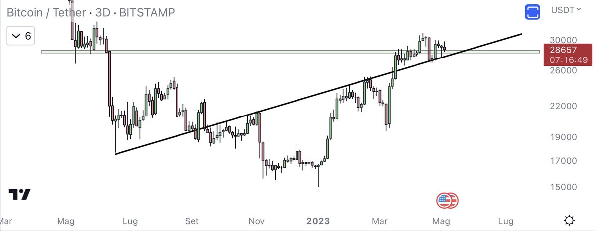 eliz883's tweet photo. this graph is of a unique simplicity ... as I've been telling you for days $BTC https://t.co/1NJ0WkMQqP
