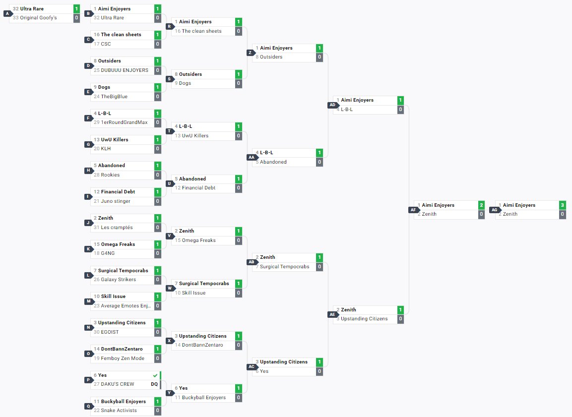 EPL_OS's tweet image. What an intense tournament, an incredible grand finals between Aimi enjoyers and zenith with Aimi enjoyers coming out on top! The vod will be uploaded to youtube as always.
