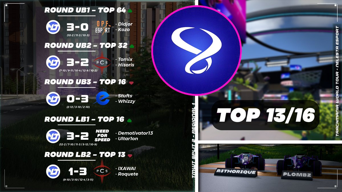 NelestaEsport's tweet photo. Une après-midi de folie pour notre duo Rh3torique et Plombz. 🤯

🏆 Top 13/16 sur 55 duos.

🔓 Des matchs de dingos (airwalk...) !
➡️ 1 point WT

GGs à tous pour ce premier regional !

#NELESTAWIN 💙💜 #NelestaOnTop https://t.co/Wp0S0UJo7W