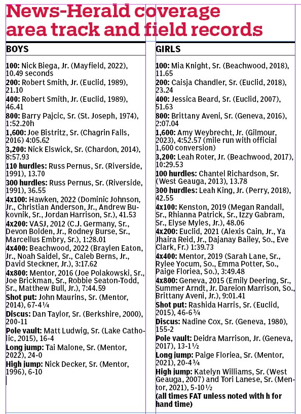 CLillstrungNH's tweet photo. #NHtrack Gilmour's Amy Weybrecht broke the all-time NH area 1,600 record last night in that invite-only event down in Mason
Through no fault of her own, however, it does come with a dilemma, which I've explained in exhaustive detail below: https://t.co/D6a9GlbfNg