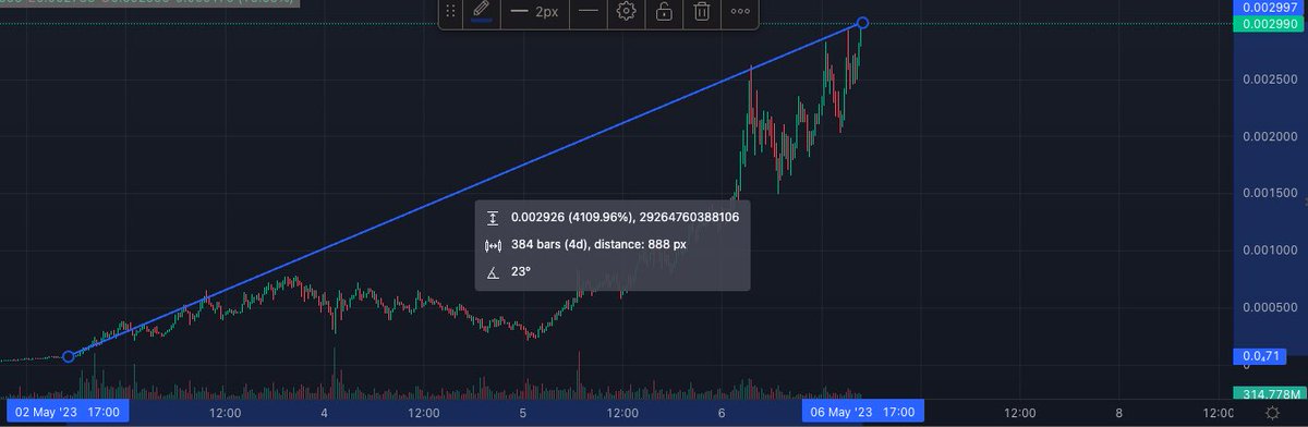 Syndikat went $TURBO 
4100%+ since call S/O to Ben